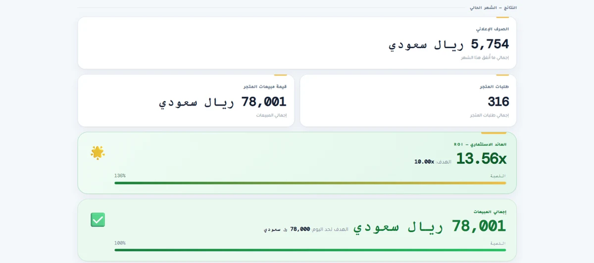 نظرة عامة على الأداء في لوحة زيد