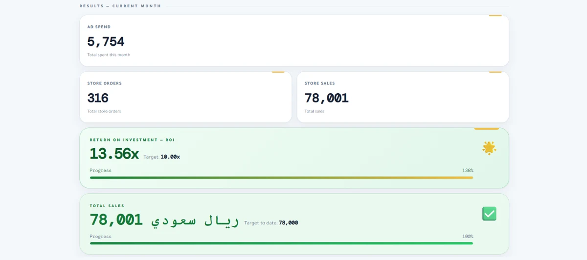 Performance overview on the Zeed dashboard